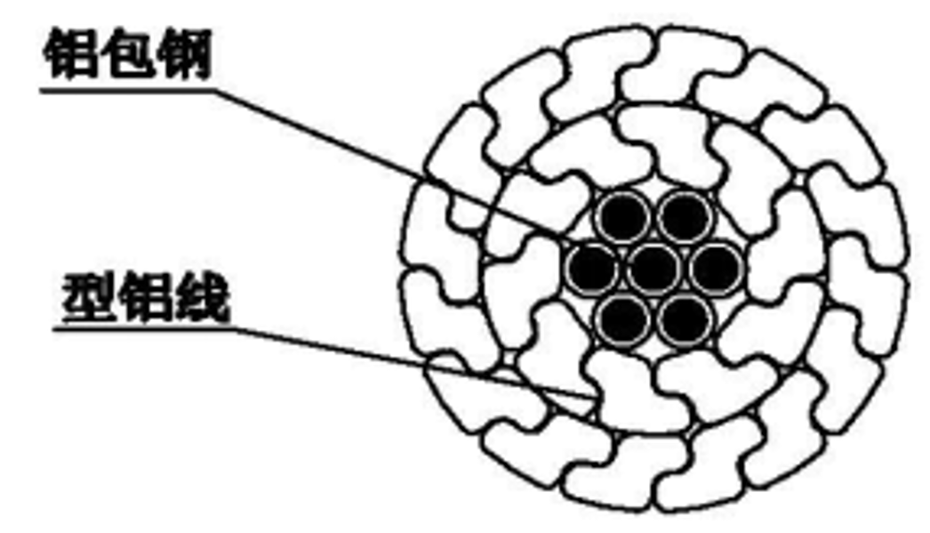 【智能电网类】铝包钢芯耐热铝